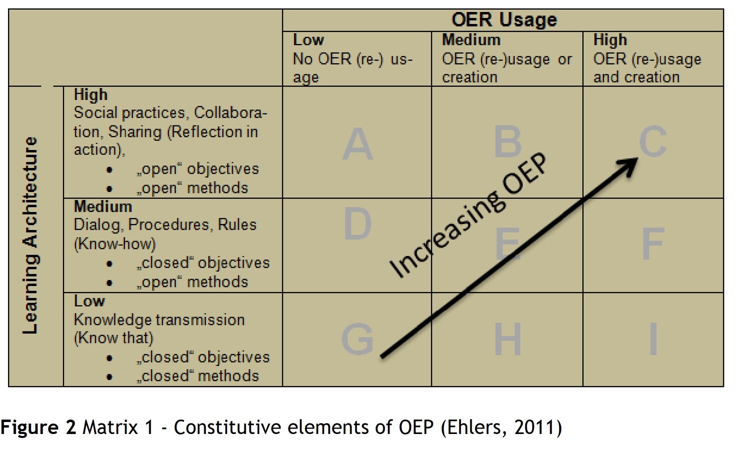 Figure 2: Matrix 1 . Constitutive Elements of OEP (Ehlers 2011)