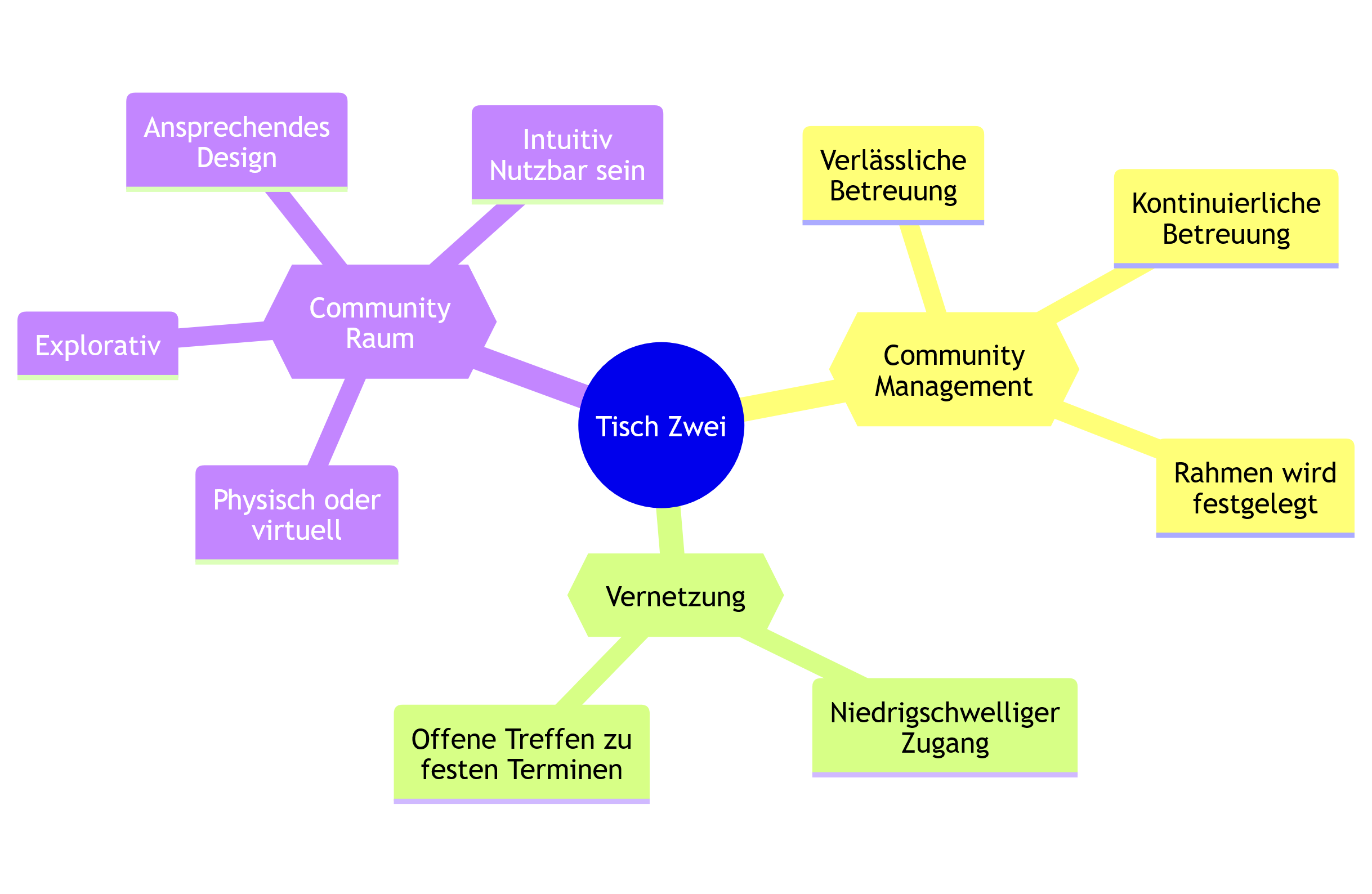 Gruppenergebnisse Tisch 2