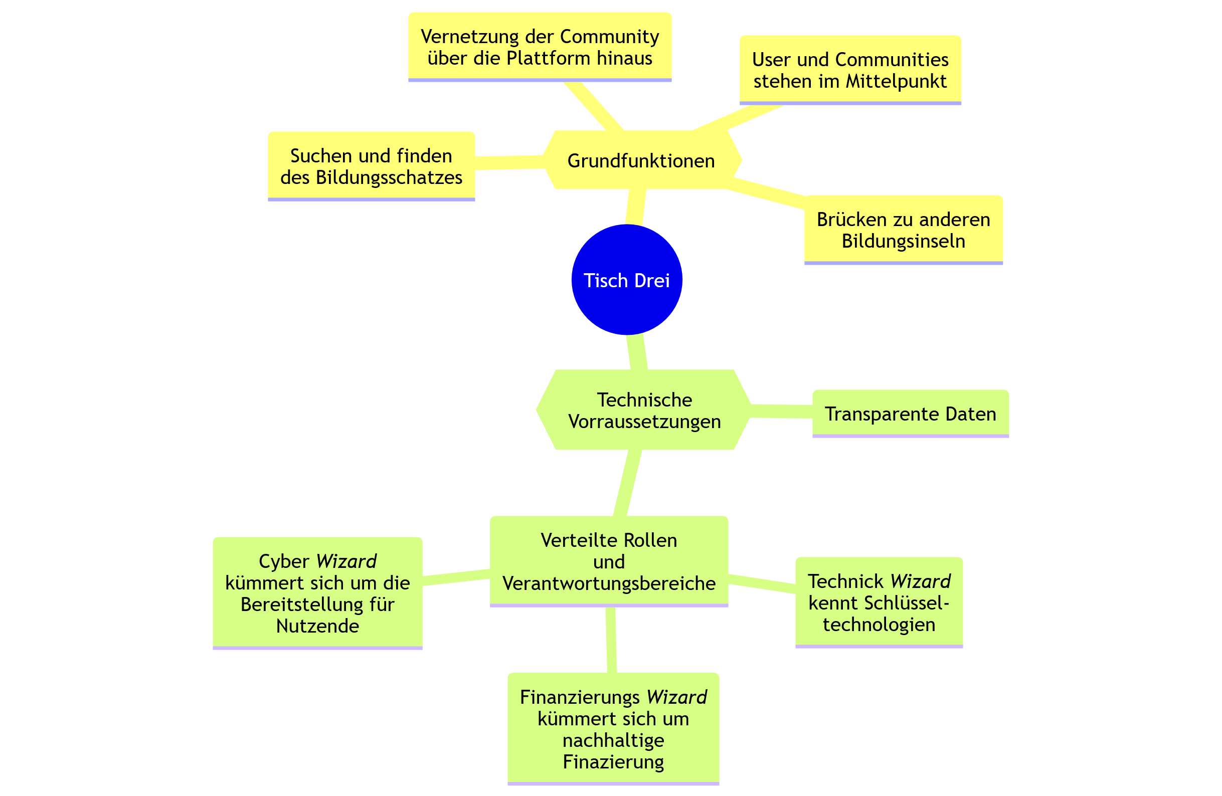Gruppenergebnisse Tisch 3