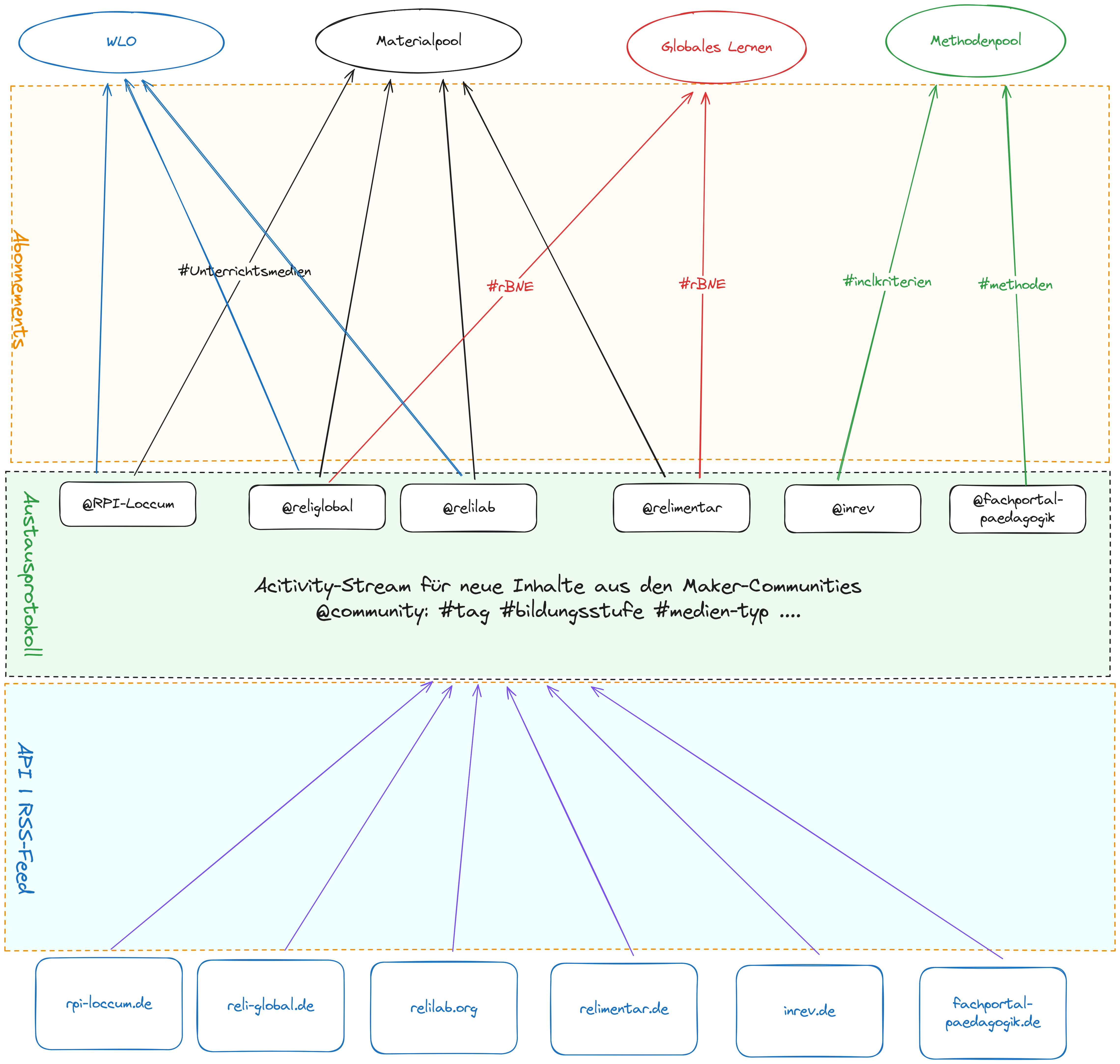 Maker-2-Protokoll-2-Hubs.png