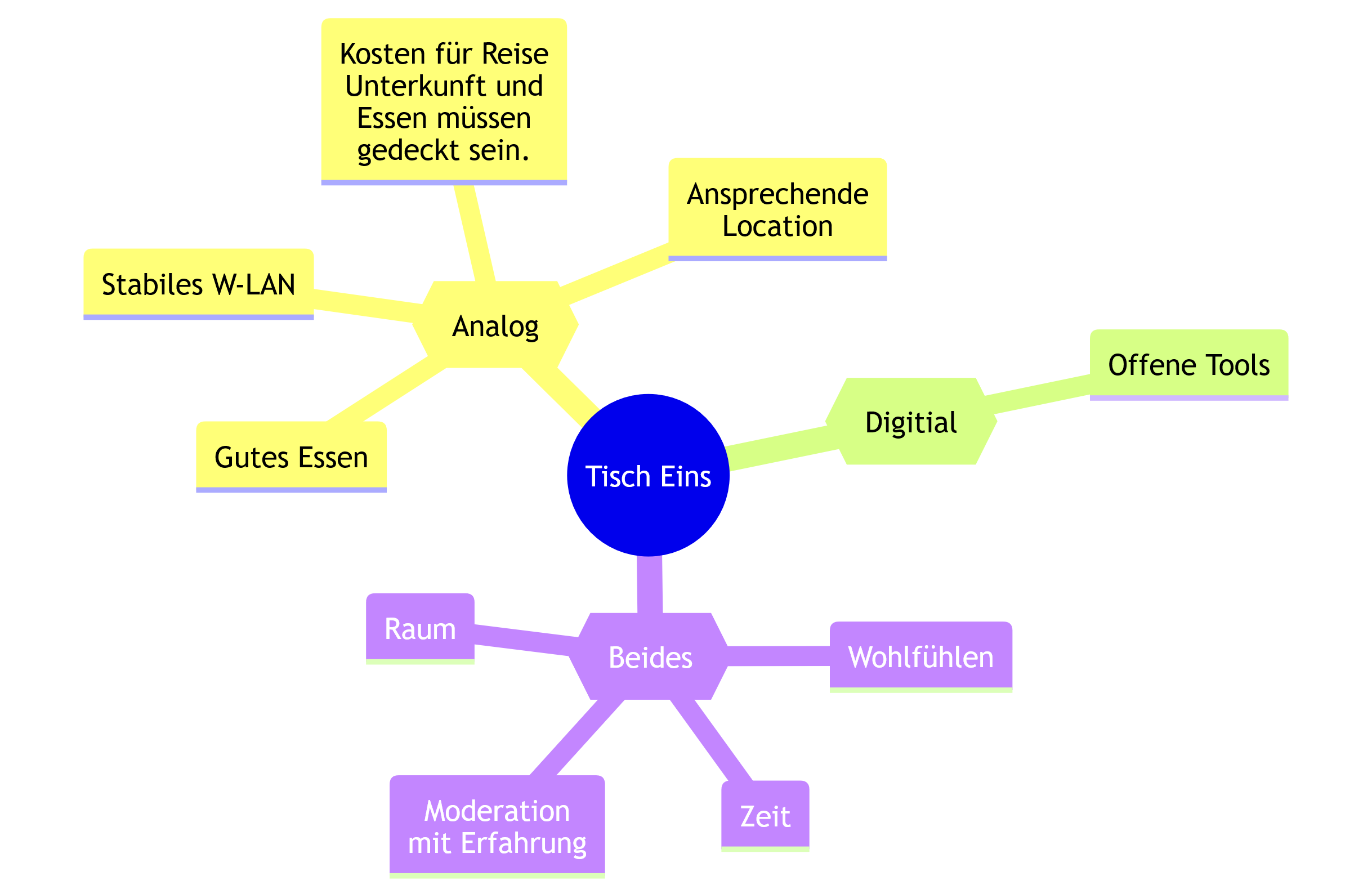 Gruppenergebnisse Tisch 1