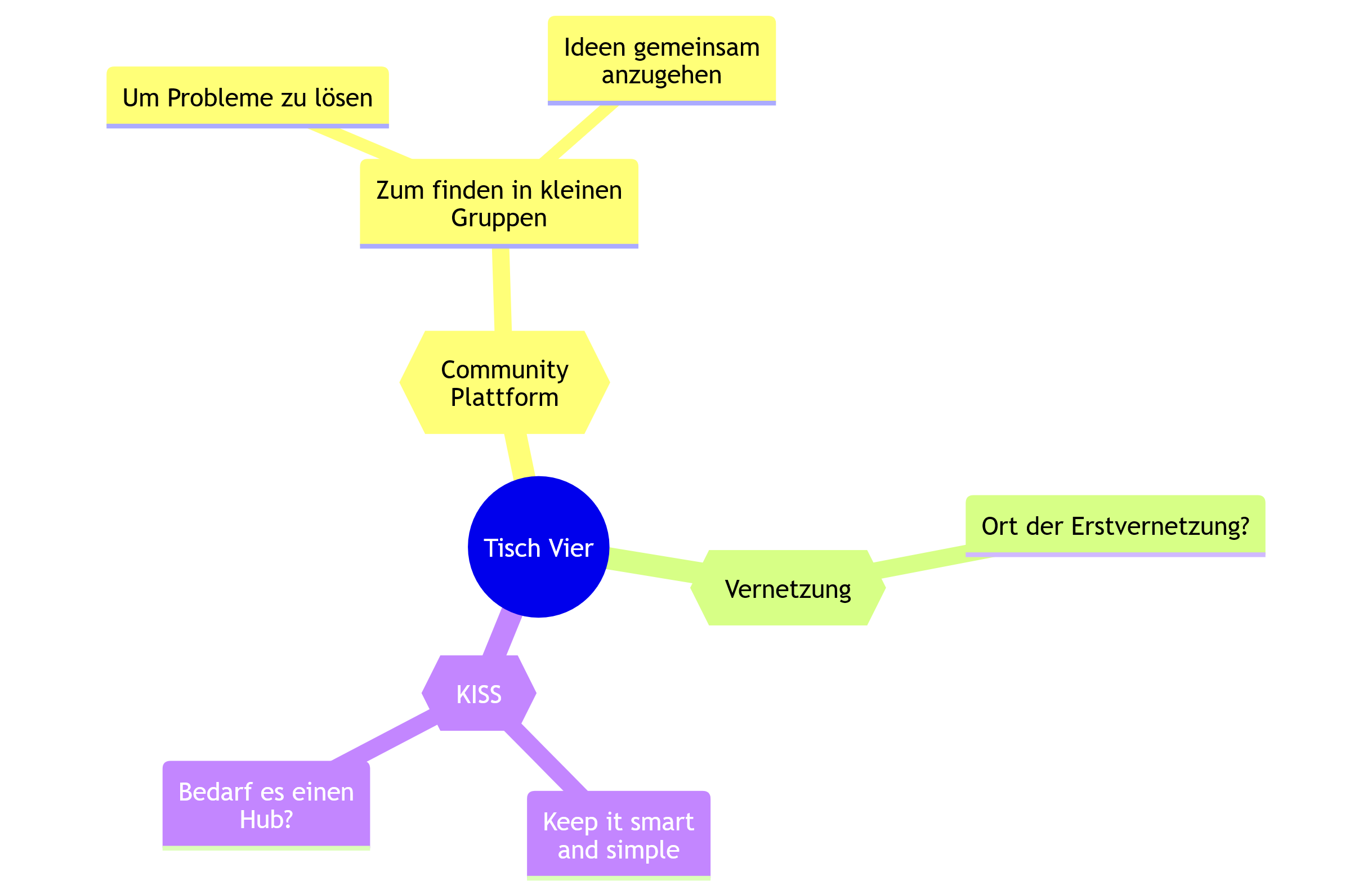 Gruppenergebnisse Tisch 4